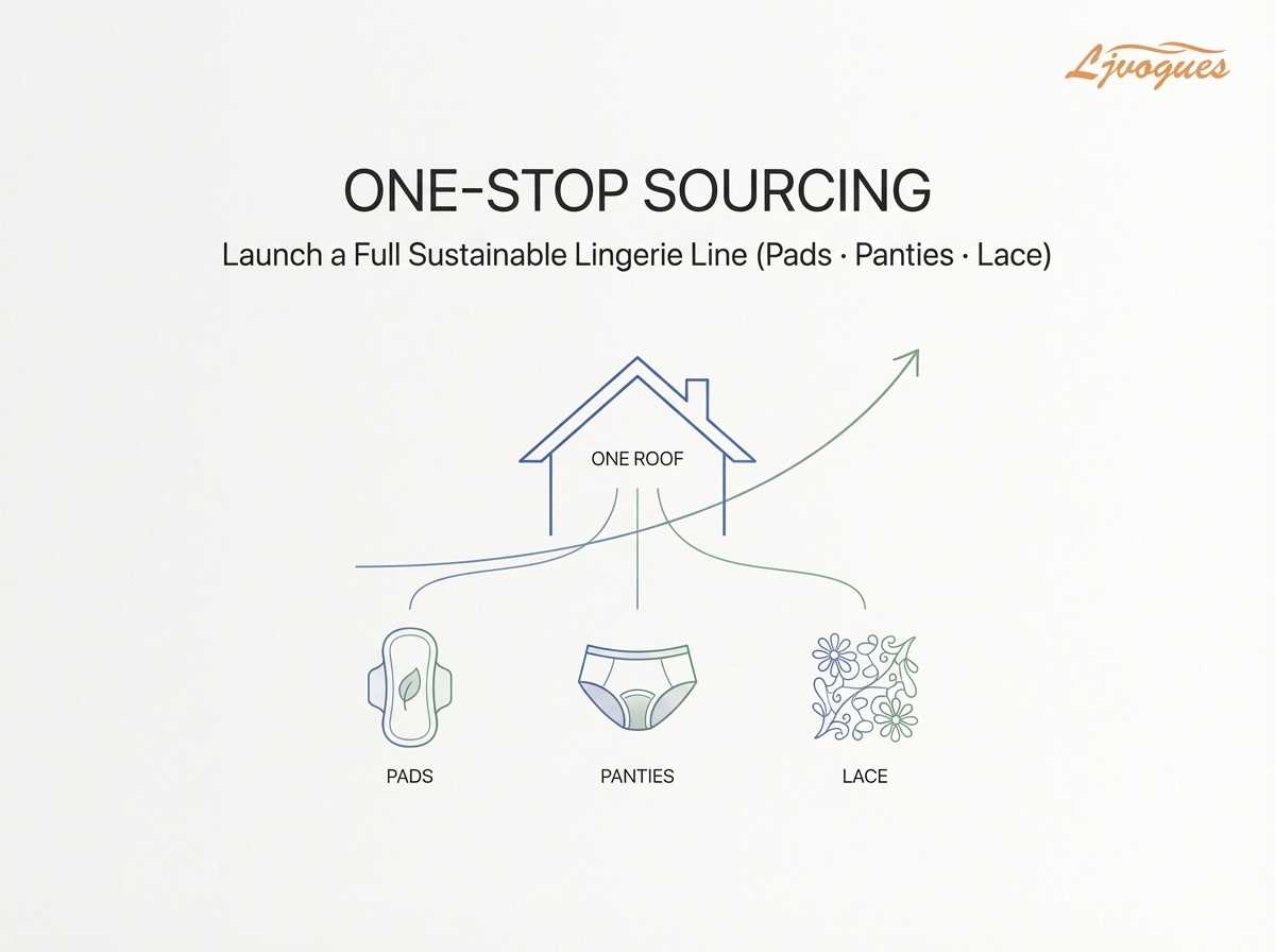 One-Stop Sourcing: hoe lanceer je een volledig duurzame lingerielijn (pads, slipjes en kant)